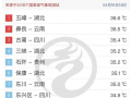 武汉天气最新爆料,最新爆料揭示未来一周天气走势！”
